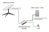 Starlink V2 Ethernet Network Adapter